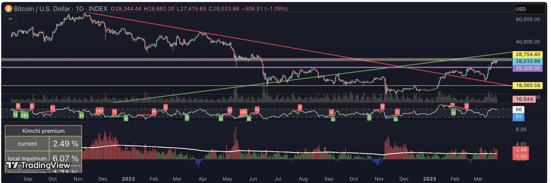Janubiy Koreyaning voni Osiyodagi eng yomon natijaga ega bo‘ldi, kimchi premium esa o‘sishga yuz tutdi