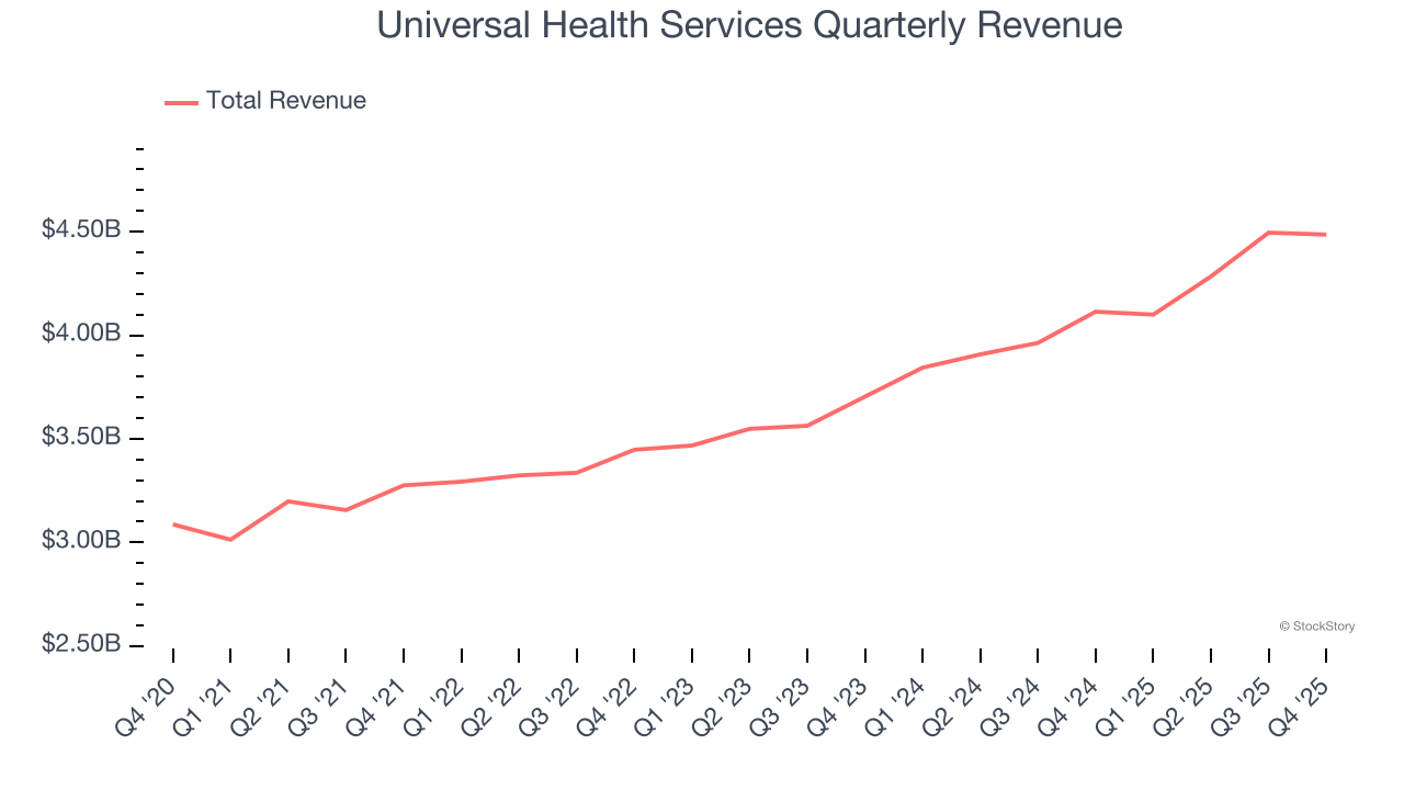 Universal Health Services (NYSE:UHS) Misses Q4 CY2025 Sales Expectations image 1