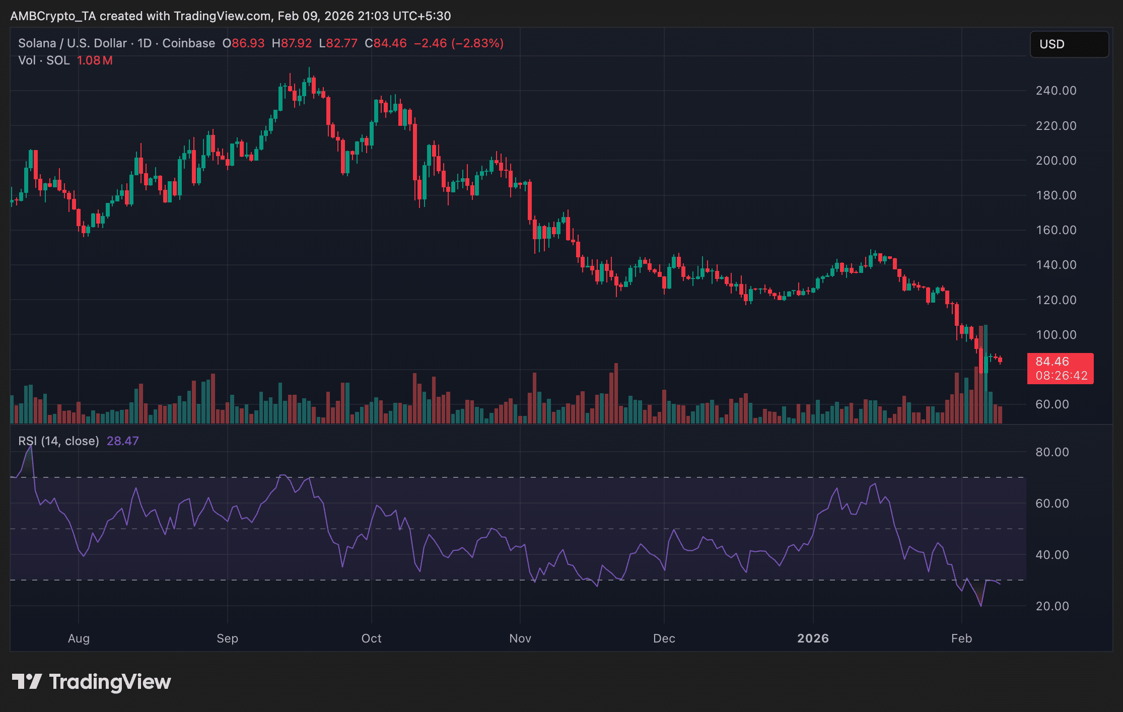 Solana ETFs post major outflows as SOL slips toward multi-month lows