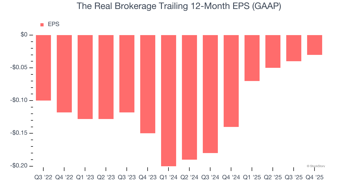 The Real Brokerage (NASDAQ:REAX) Reports Upbeat Q4 CY2025