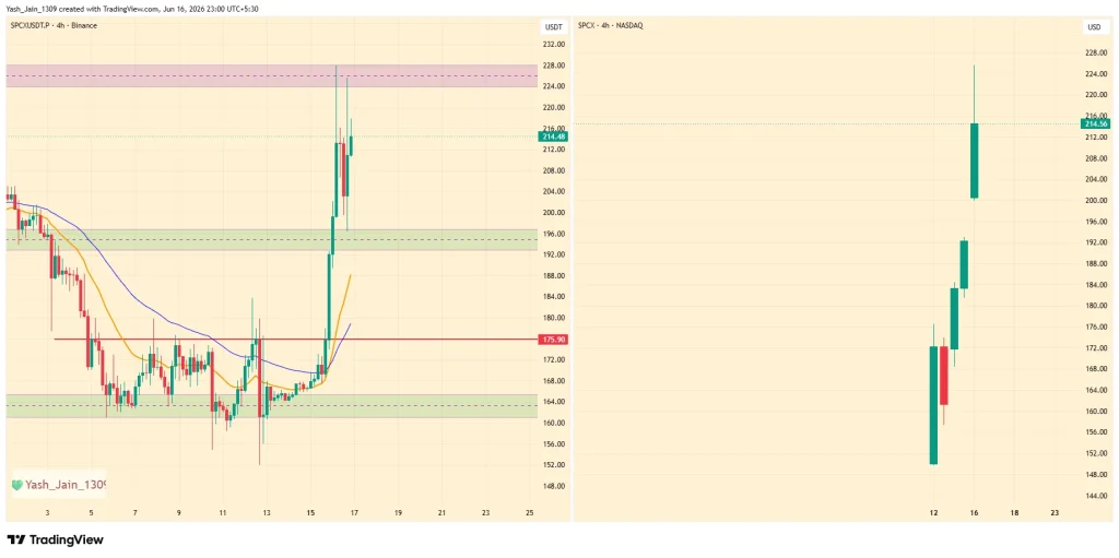  SPCX Price On Fire: Will Elon Musk Drive More SPCX Demand?
