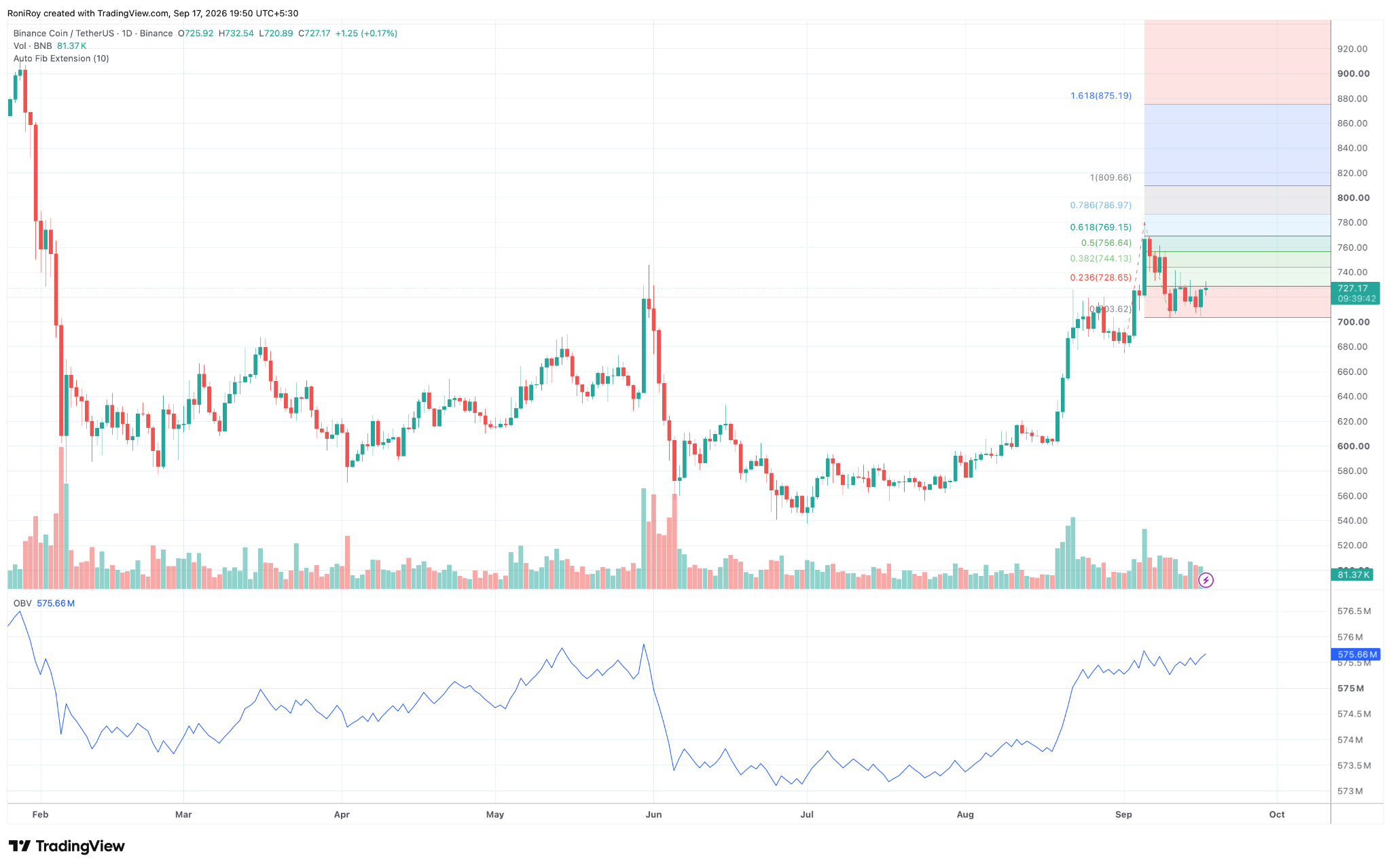 BNB price rises as RWA growth builds, but can bulls break $740? image 3