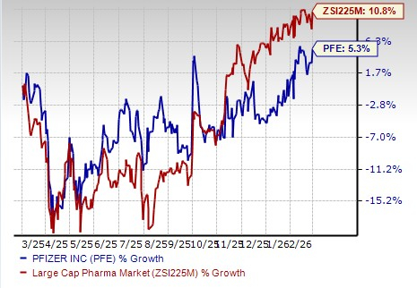 Pfizer Stock: Buy, Sell or Hold After Its 11% Rally So Far in 2026? image 1
