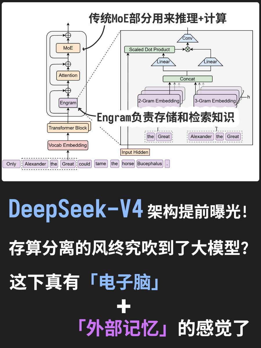梁文锋署名新论文，DeepSeek V4架构首曝？直击Transformer致命缺陷
