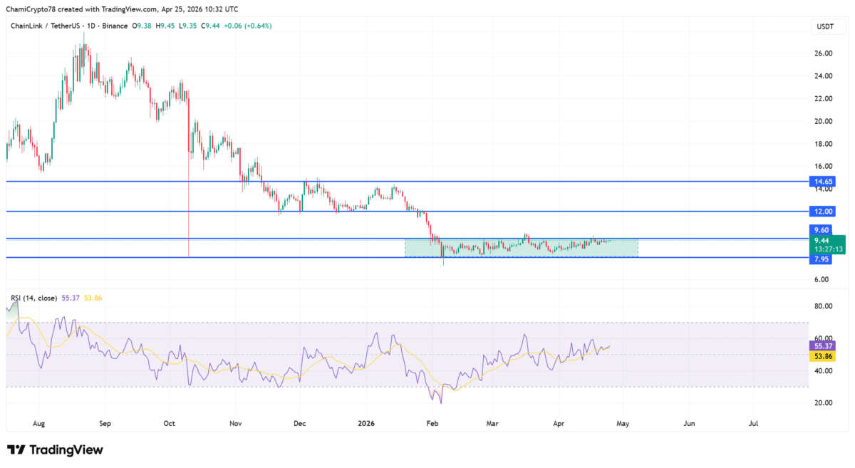 Chainlink sees sustained whale demand: Will LINK tap the $9.6 liquidity? image 2