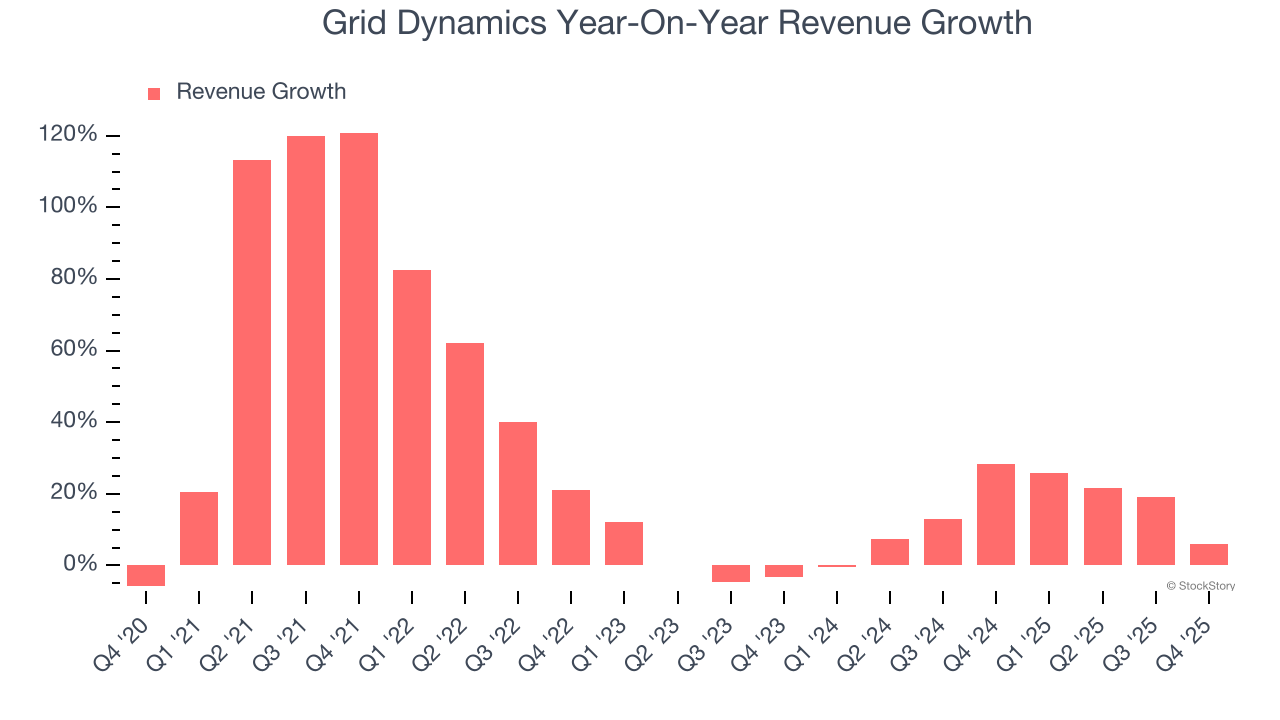 Grid Dynamics (NASDAQ:GDYN) Posts Q4 CY2025 Sales In Line With Estimates