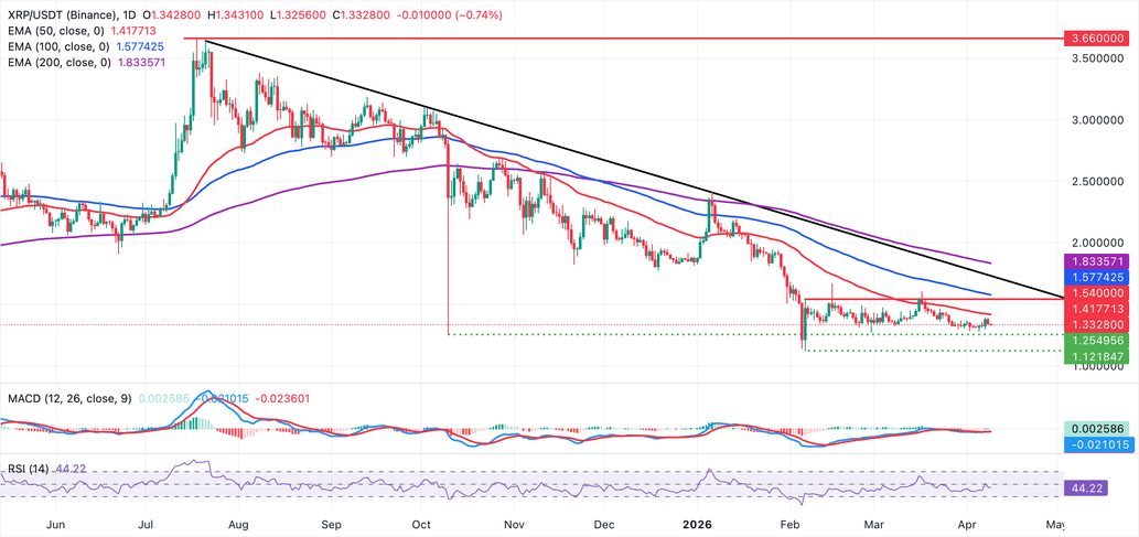 Ripple trims modest weekly gains amid retail capital flight image 4