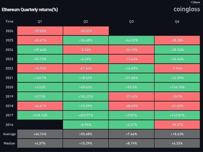 سعر الإيثيريوم يواجه خطر الوصول إلى أدنى مستوى في الدورة مع تراجع الطلب على عملة «إيث» الرقمية