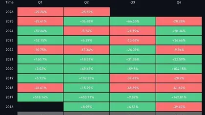 سعر الإيثيريوم يواجه خطر الوصول إلى أدنى مستوى في الدورة مع تراجع الطلب على عملة «إيث» الرقمية