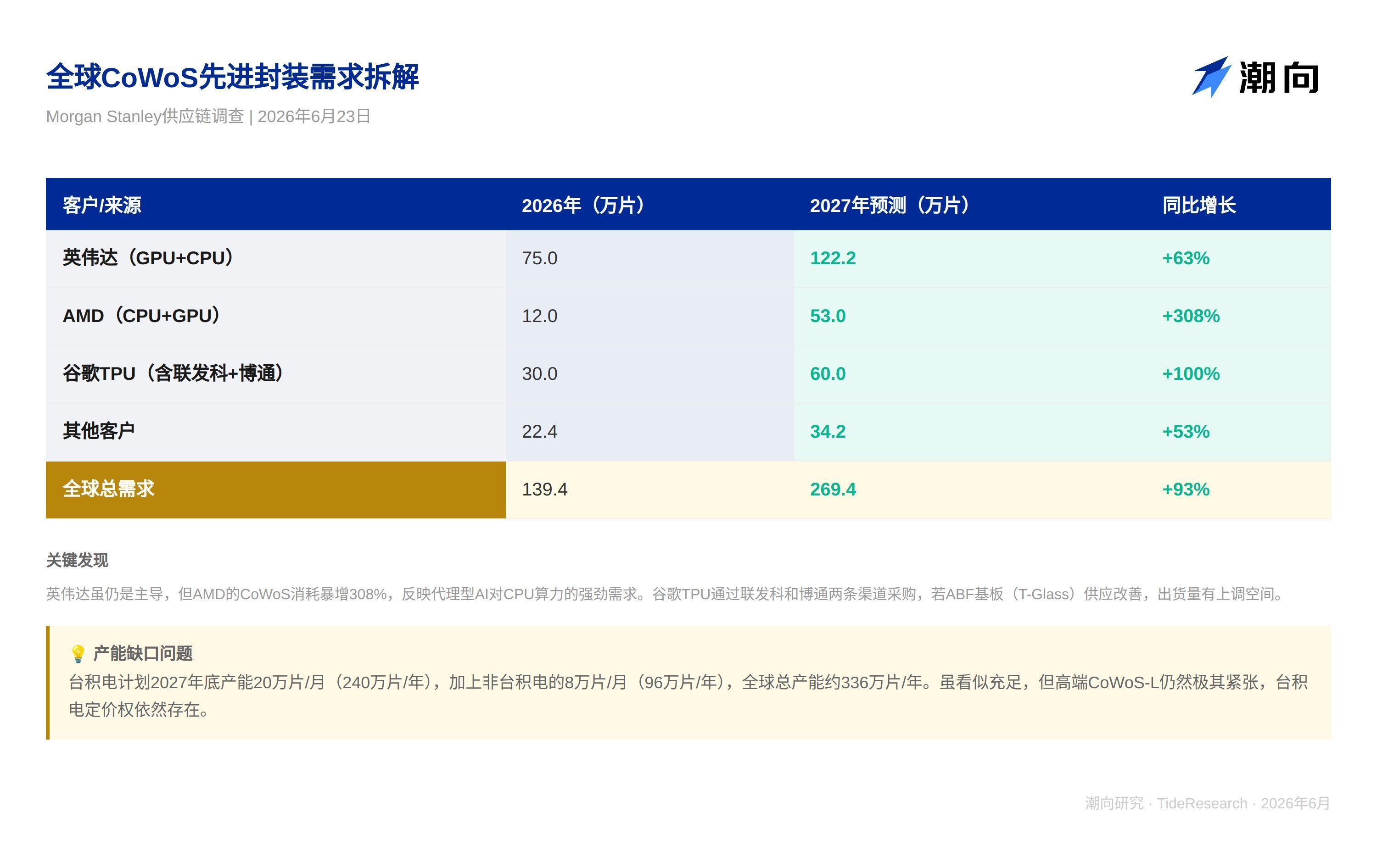 研报解读:台积电 2027 年 AI 收入将翻倍,CoWoS 产能仍是瓶颈 image 0