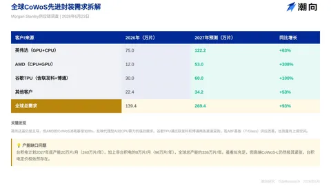 研报解读：台积电 2027 年 AI 收入将翻倍，CoWoS 产能仍是瓶颈