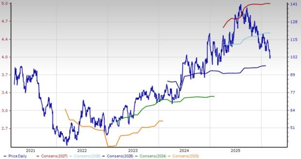 4 Consumer Product Stocks Set to Benefit From Strong Industry Momentum image 2