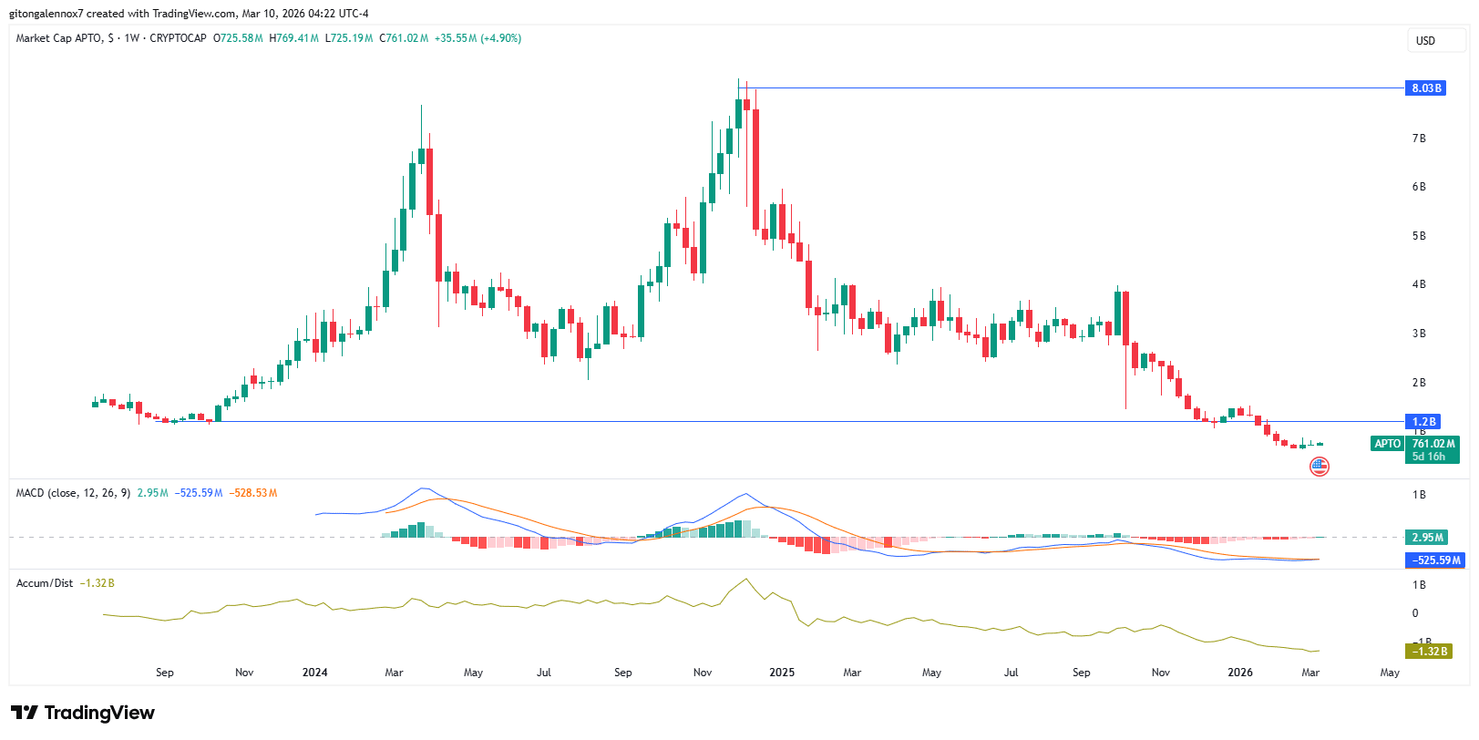 Aptos schaltet $10,88 Mio. in APT frei, doch 69% des Angebots sind gestakt – Was wird sich durchsetzen? image 2