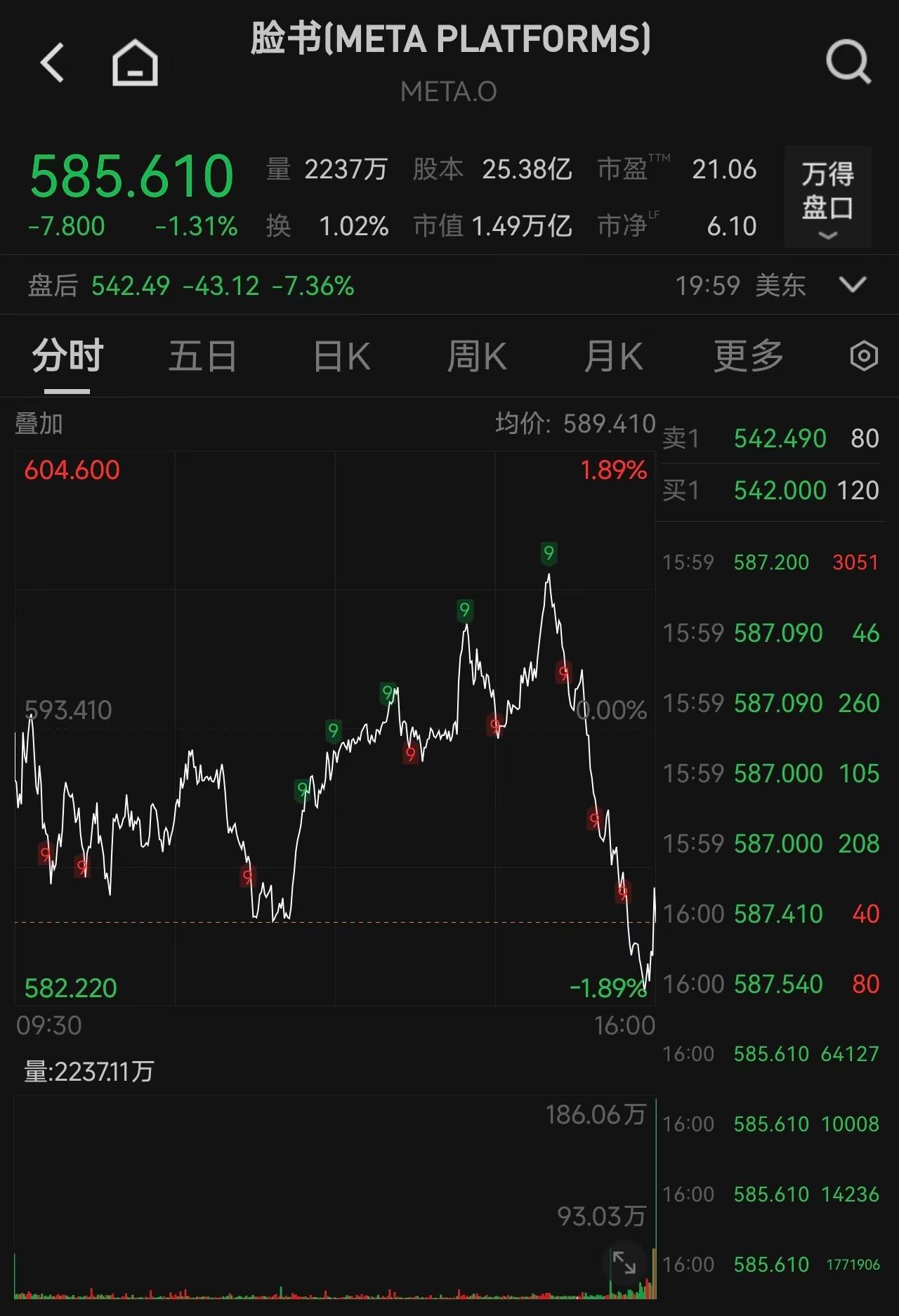 The Dow Jones plunged 1,100 points late at night, the Philadelphia Semiconductor Index fell 5.33%, Microsoft surged after hours thanks to cost-cutting, Meta was sold off due to
