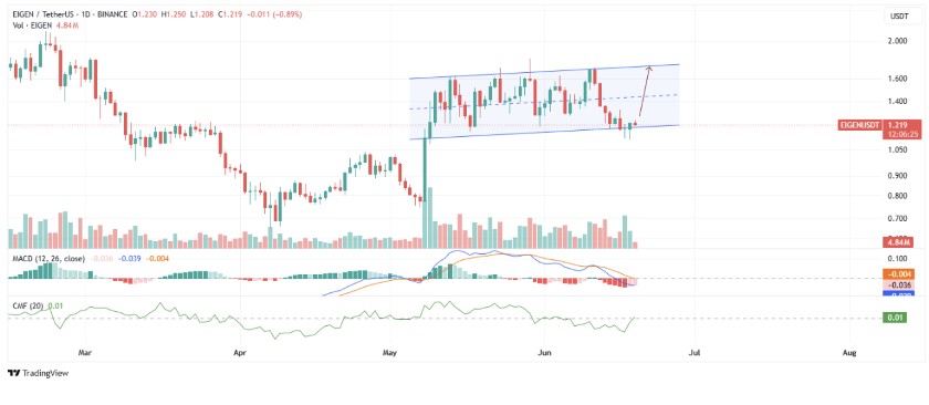 Prediksi Harga EigenLayer (EIGEN): Bisa Tembus Rp125.304 pada 2026?