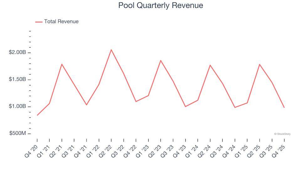Pool (NASDAQ:POOL) Falls Short of Q4 CY2025 Revenue Expectations, Shares Decline image