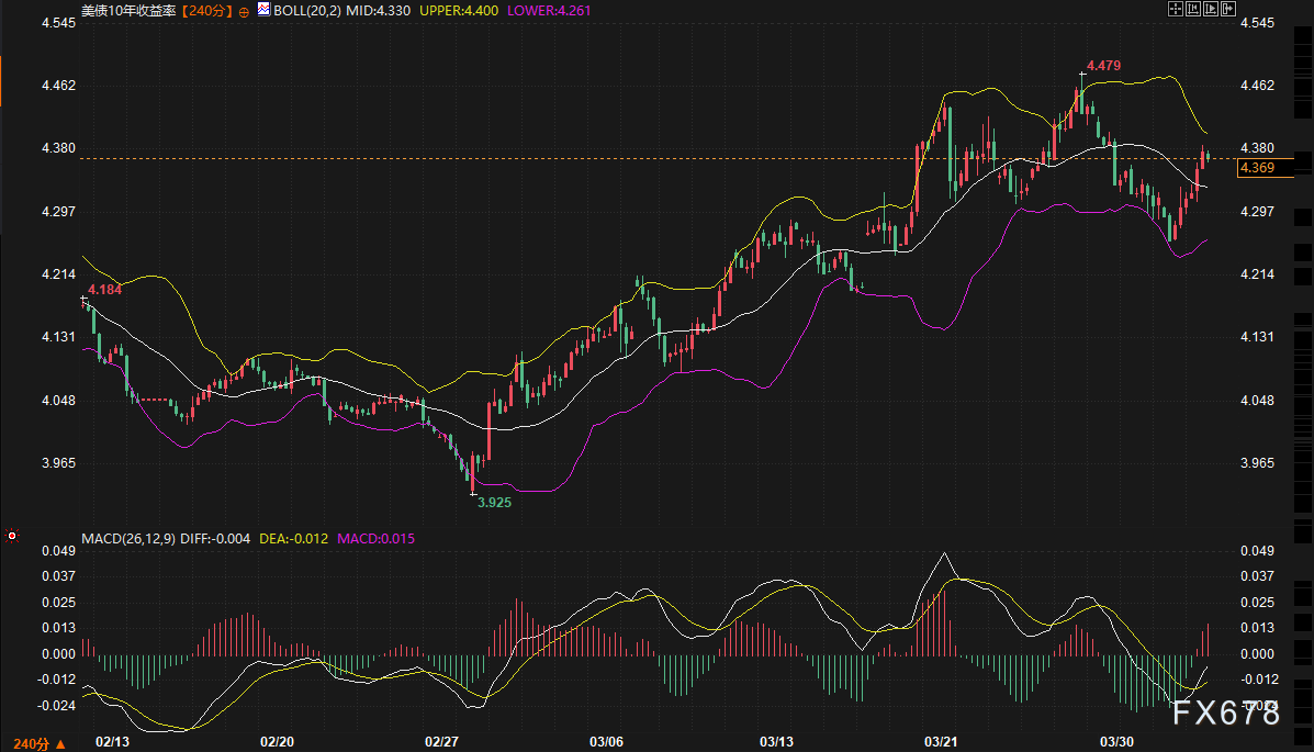 Ang presyo ng langis ang nagiging lihim na pamatay ng ginto, ang kinatatakutan ngayon ng merkado ay hindi digmaan kundi ang sumpa ng US Treasury bonds image 1