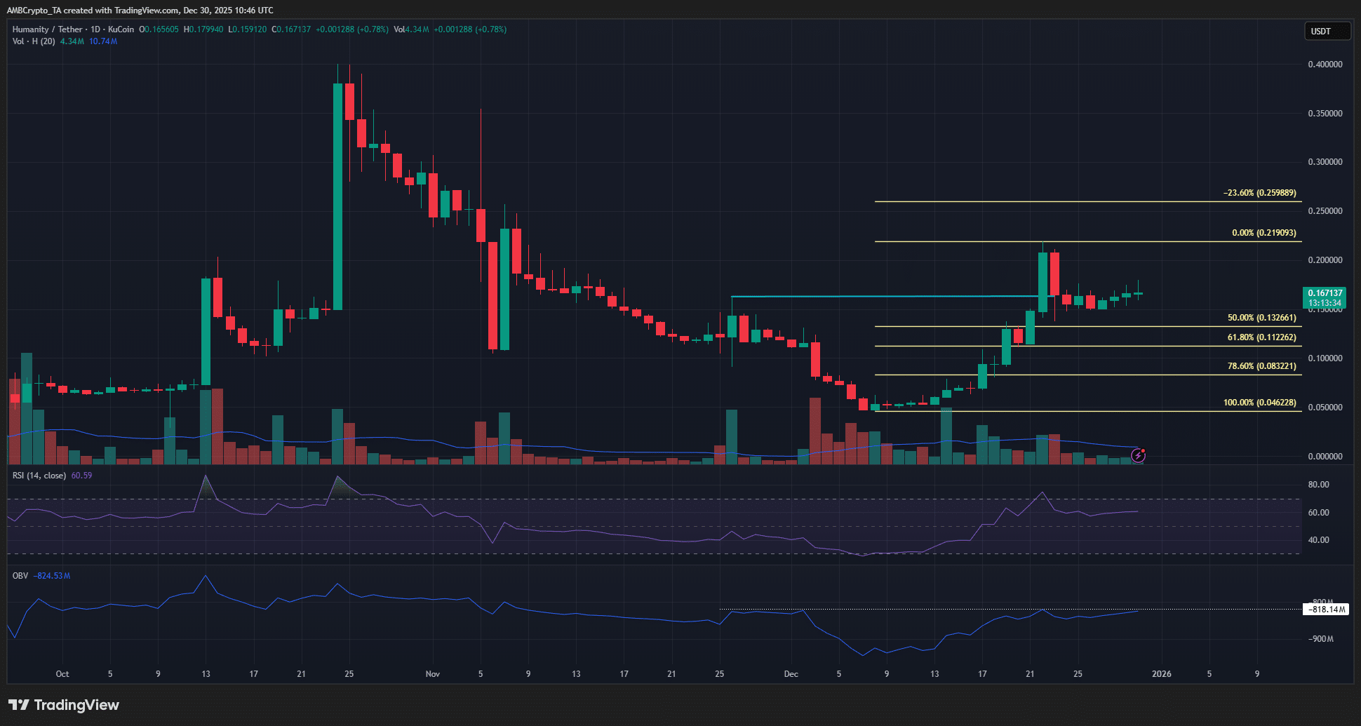 Humanity Protocol rallies 15% – But can demand outrun token dilution?