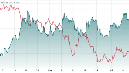 Bitcoin defies recent tech stocks sell-off. Are bulls eyeing a $70K rally?
