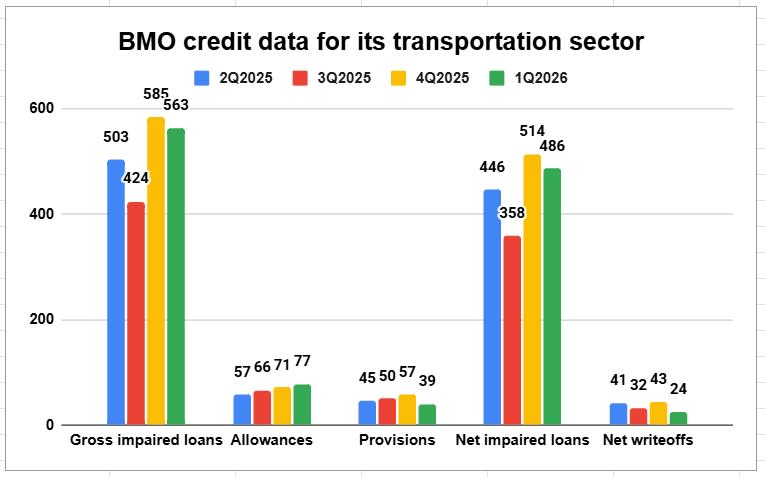 BMO’s latest quarterly results indicate that lending conditions for trucks could be getting better