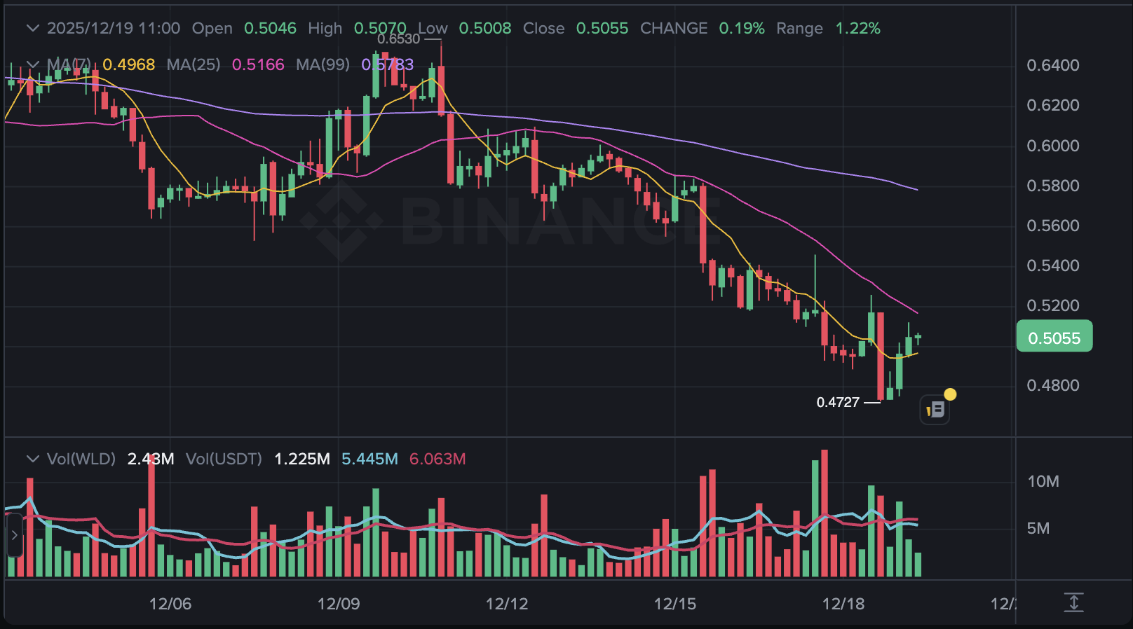 Worldcoinは、激動する暗号通貨市場で価格の停滞を経験