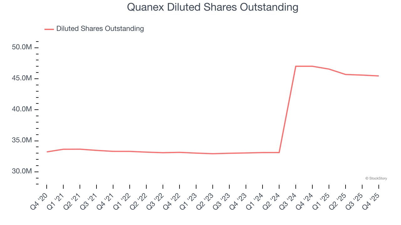 Quanex's (NYSE:NX) Q4 CY2025 Sales Beat Estimates image 6