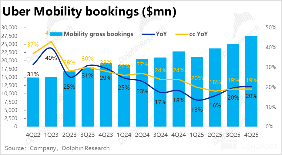 Uber：好业绩也暴跌，真会被特斯拉 “抄家”？ image 6