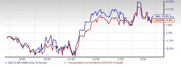 Delta Air Lines 6-Month Price Chart