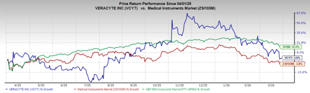 Is Veracyte Stock a Smart Addition to Your Investment Portfolio at This Time? image