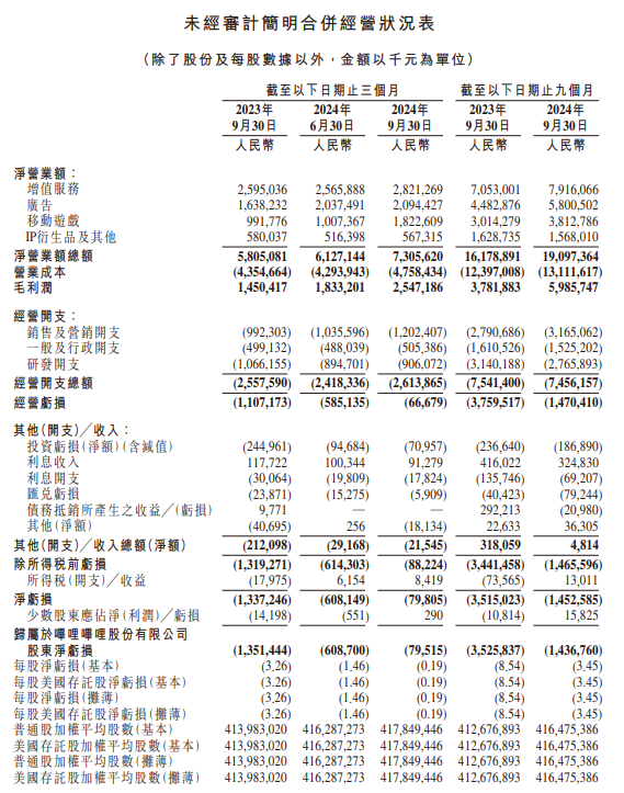 移动游戏、广告营收大增，B站Q3营收同比增长26%，经调净利润首次转正  image 4