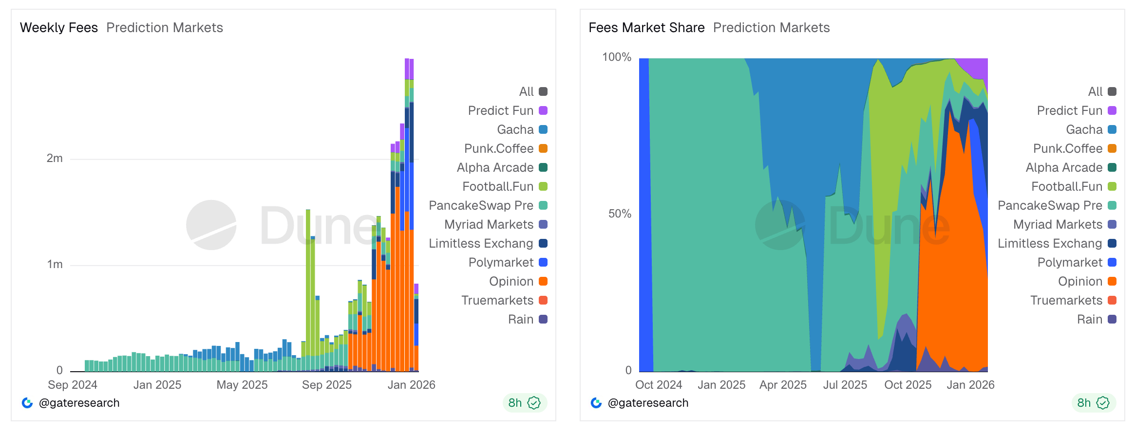 数据测算 Polymarket 年收入过亿不难,前提假设是……