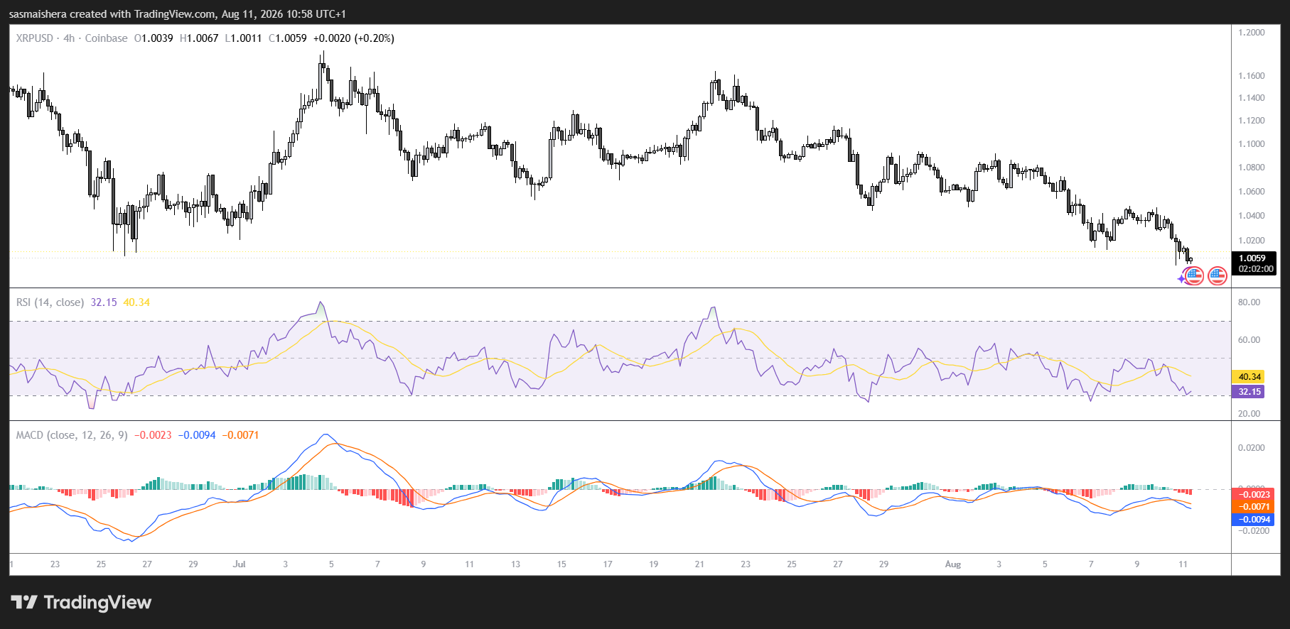 XRP is hanging near $1: why traders are bracing for another sharp drop image 2