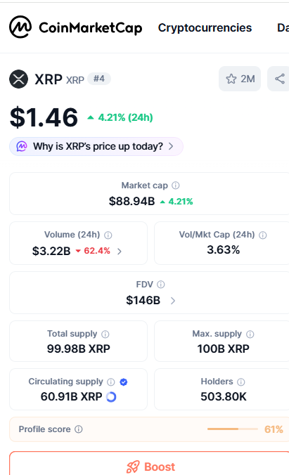 XRP Volume Crashes 63% Despite Price Rise, What's Going On?