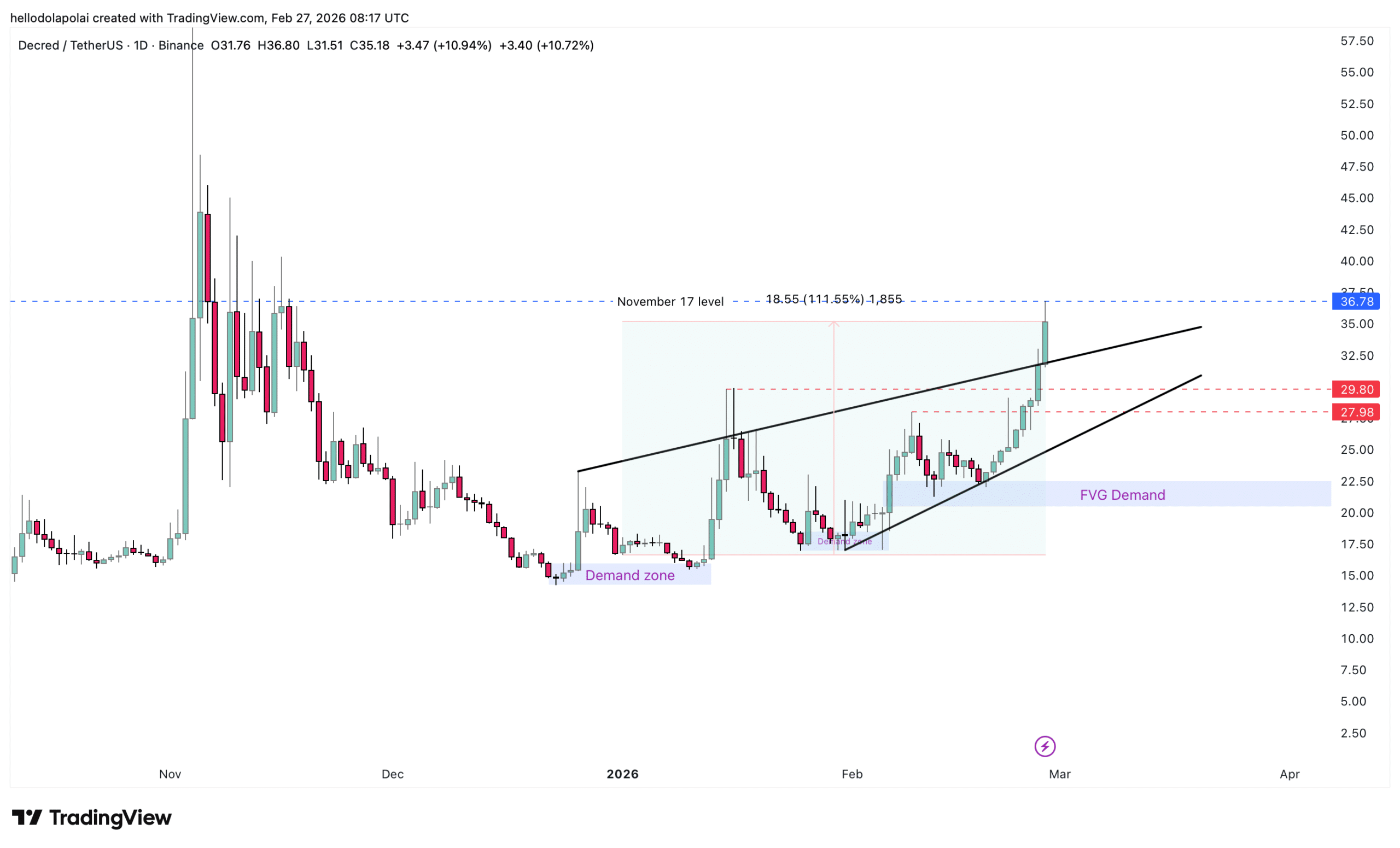 Decred naik 14% – Namun SATU risiko tetap ada untuk tren naik DCR image 2