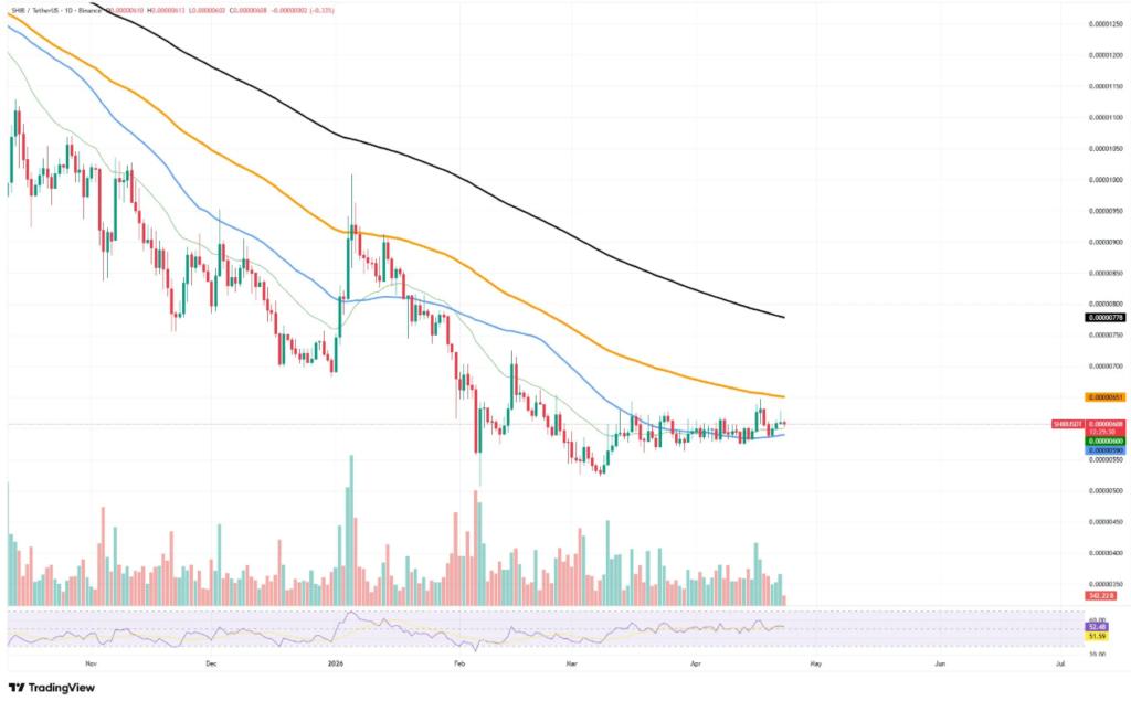 Shiba Inu Outflows Hit 86B as Exchange Supply Tightens image 0