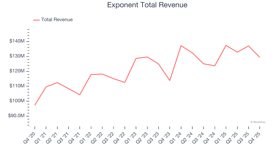 Spotting Top Performers: Exponent (NASDAQ:EXPO) and Business Process Outsourcing & Consulting Shares in the Fourth Quarter