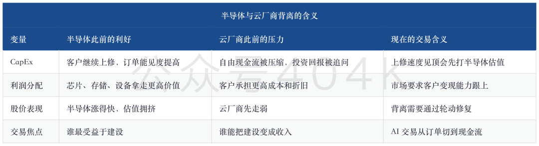 半导体动量交易退潮：大摩看到的不是AI结束，而是CapEx回报压力上桌 image 1