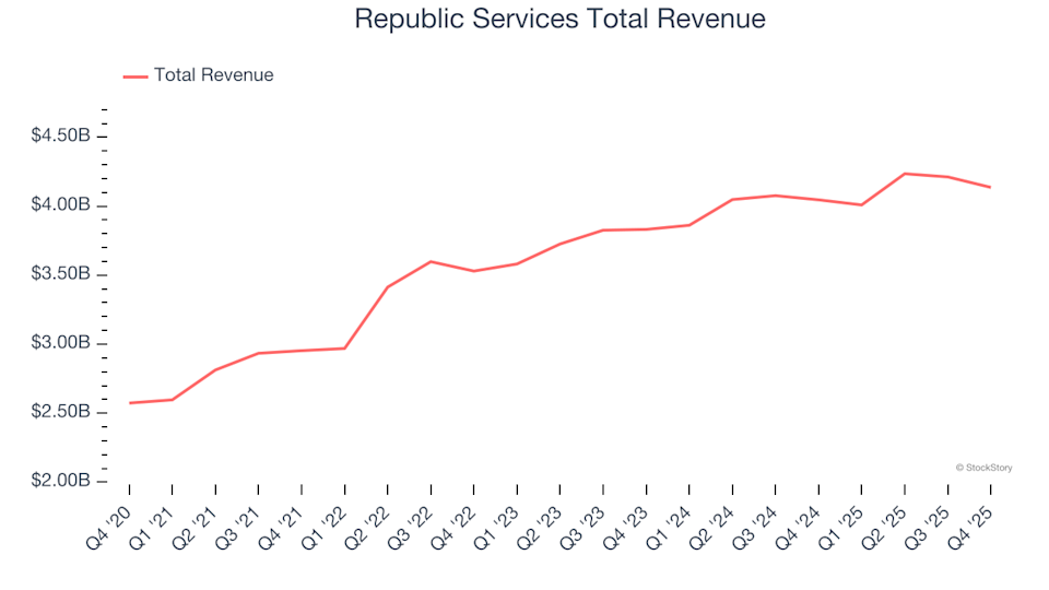 Q4 Top Performers: Republic Services (NYSE:RSG) and Other Leading Waste Management Stocks