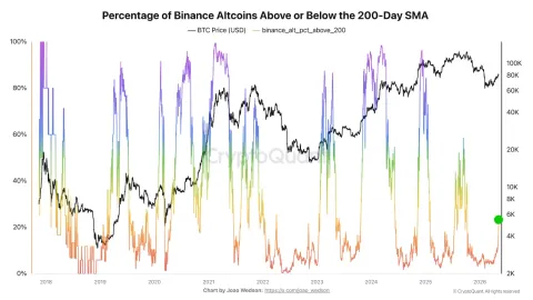 A Quiet Rotation Into Altcoins May Already Be Underway: Altseason Hopes Return