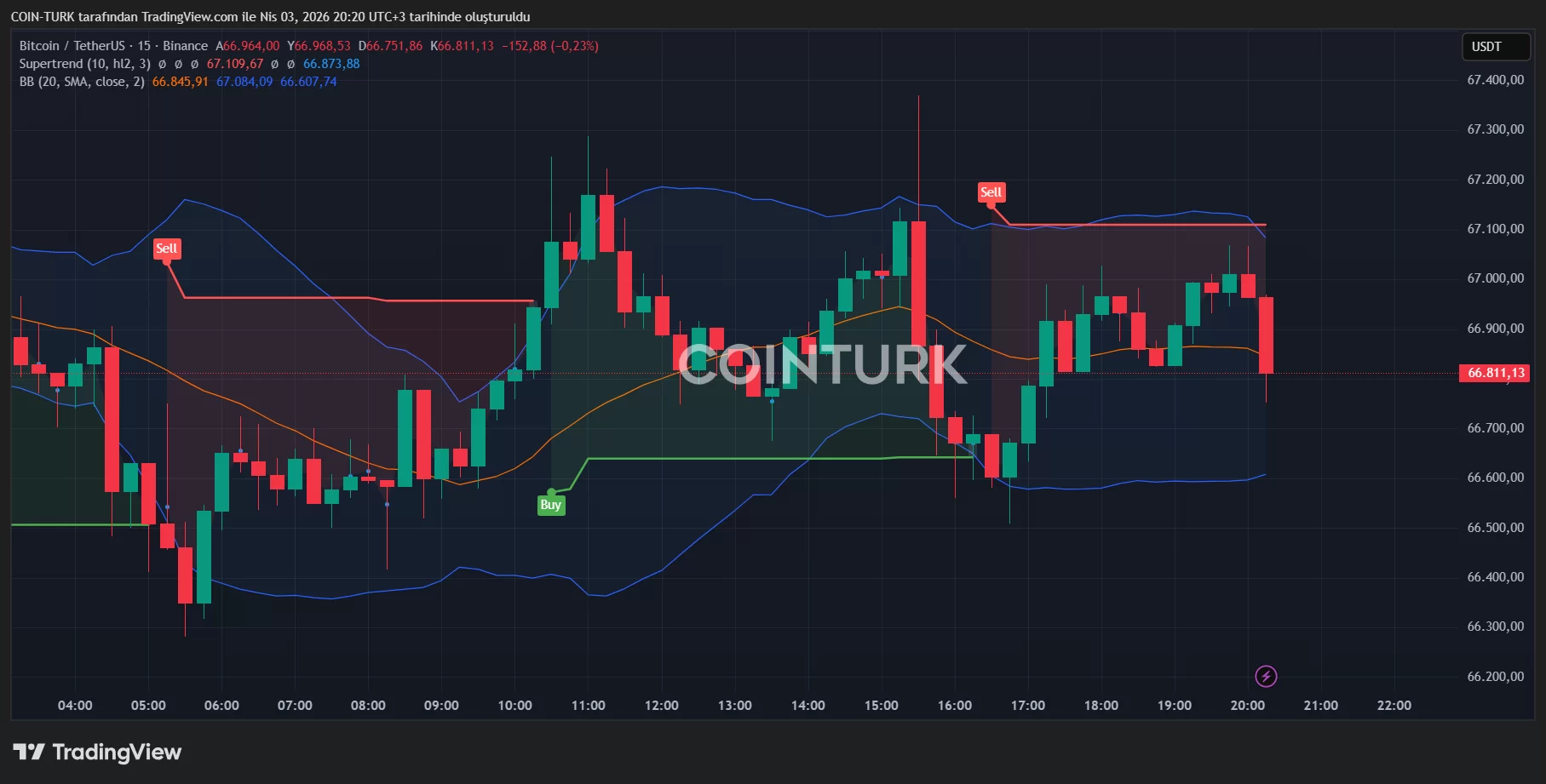 Bitcoin slips after failed Iran ceasefire talks dampen market sentiment