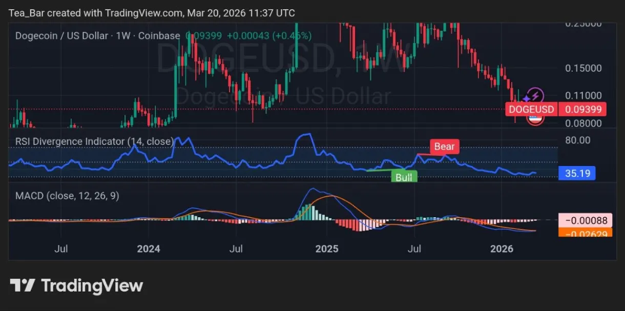 Is Dogecoin About to Move? X Payments Narrative Gains Momentum image 1