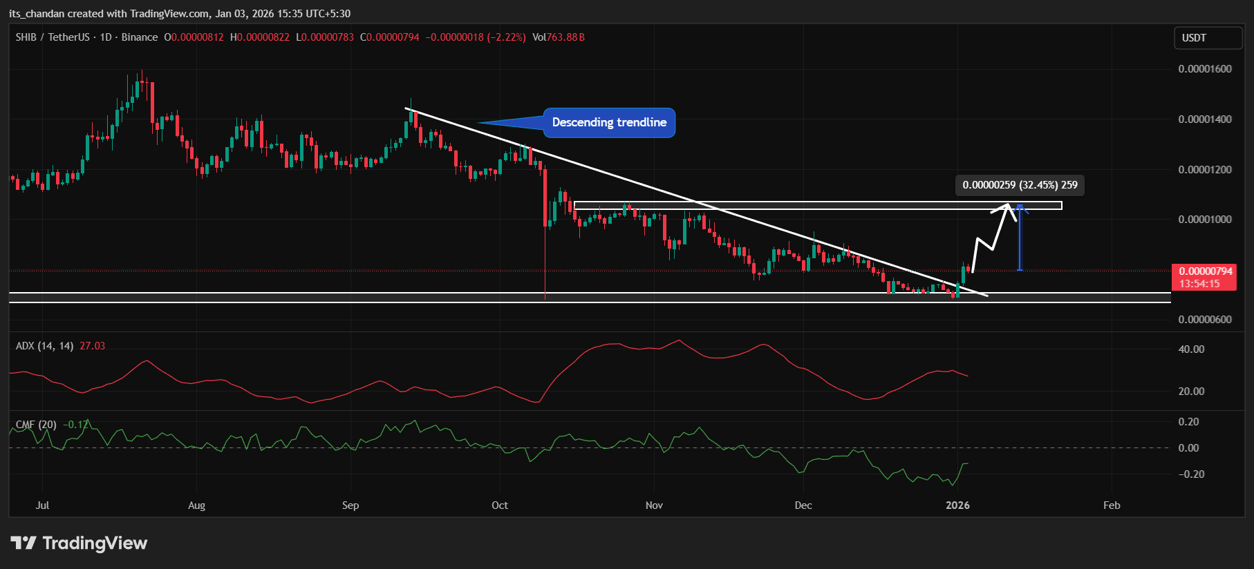 Shiba Inu rompe una resistencia CLAVE: ¿se viene un rally del 32% para SHIB?