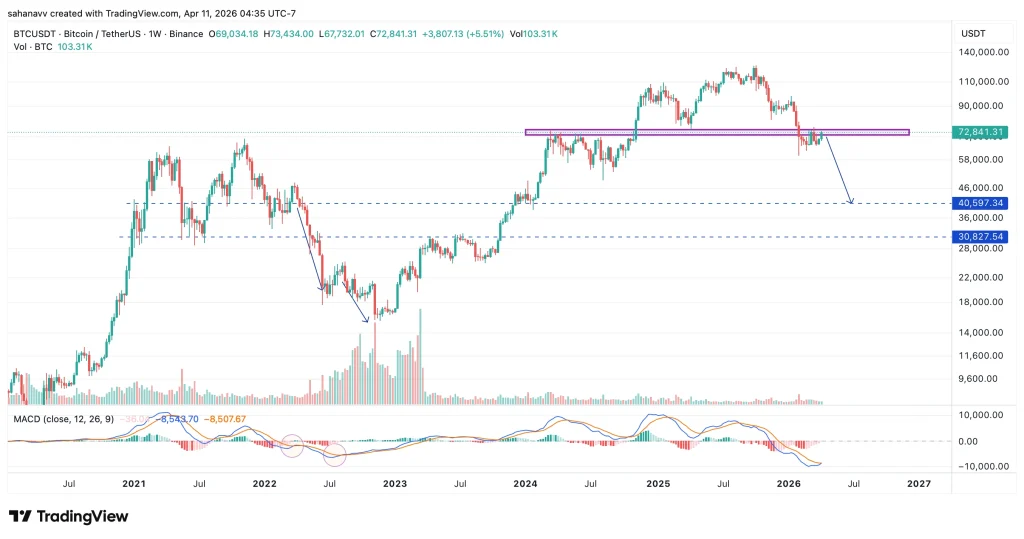  Bitcoin Weekly MACD Turns Bullish — Why This Doesn’t Confirm a Market Bottom Yet