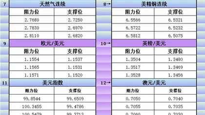 8月3日美市更新支撑阻力:18品种支撑阻力(金银铂钯原油天然气铜及十大货币对)