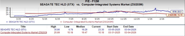 Seagate Valuation Chart