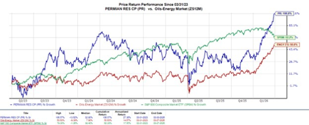 Bull of the Day: Permian Resources (PR) image