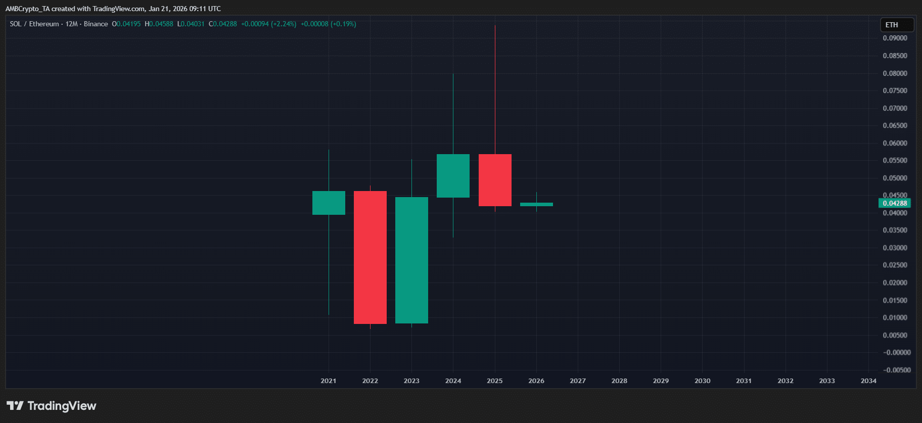 Dưới đây là cách Solana đang vượt trội hơn Ethereum, từ việc staking đến động lực thị trường image 1