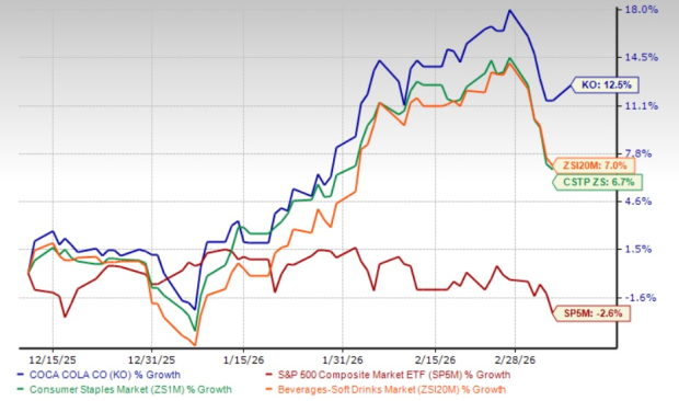 Coca-Cola Stock Rises 12.5% in a Month: Buy the Rally or Wait? image 0