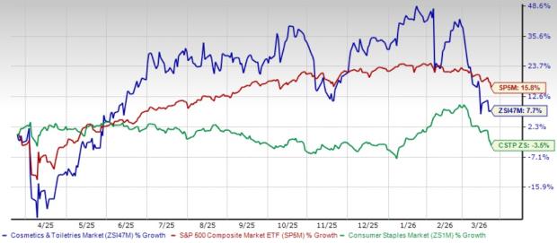 3 Beauty Stock Picks Demonstrating Strength Despite Market Challenges image