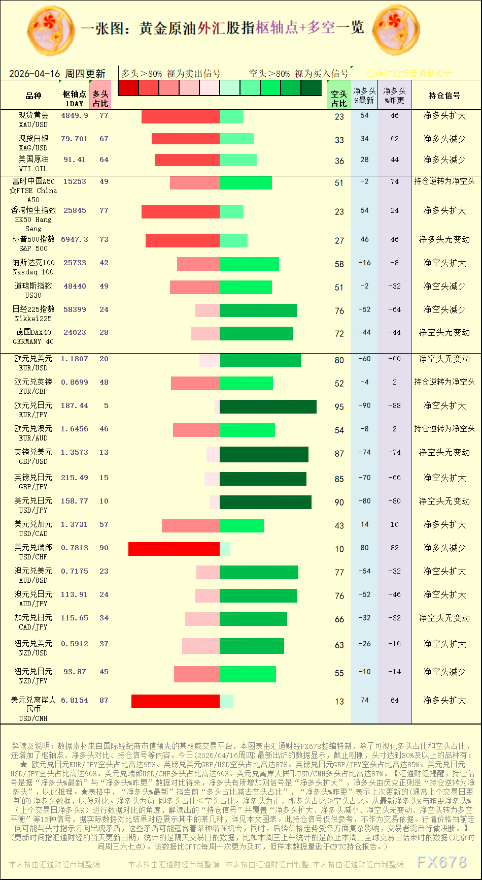一张图:2026年4月16日黄金原油外汇股指“枢纽点+多空持仓信号”一览